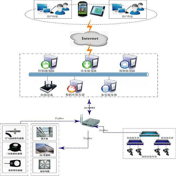 智慧农业新篇章 晋益温室物联网建设与软件应用革新