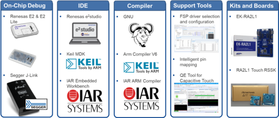 瑞萨RA家族精品RA2L1产品介绍与应用软件