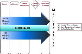 明导热管理在汽车电子设计过程中的重要性与应用软件